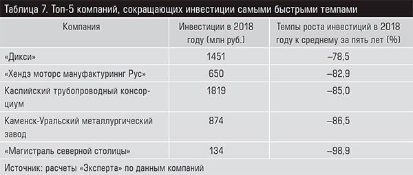 Топ-5 компаний, сокращающих инвестиции самыми быстрыми темпами 13-17.jpg