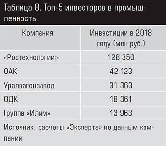 Топ-5 инвесторов в промышленность 13-18.jpg Топ-5 инвесторов в промышленность 13-18.jpg