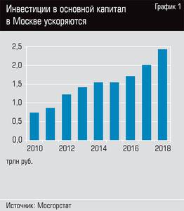 Инвестиции в основной капитал в Москве ускоряются 32-02.jpg Инвестиции в основной капитал в Москве ускоряются 32-02.jpg