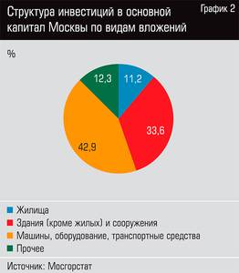 Структура инвестиций в основной капитал Москвы по видам вложений 32-03.jpg Структура инвестиций в основной капитал Москвы по видам вложений 32-03.jpg