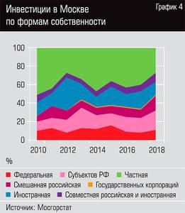 Инвестиции в Москве по формам собственности 32-06.jpg Инвестиции в Москве по формам собственности 32-06.jpg