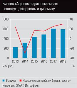 Бизнес "Агроном-сада" показывает неплохую доходность и динамику 38-03.jpg Бизнес "Агроном-сада" показывает неплохую доходность и динамику 38-03.jpg