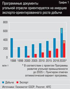 Программные документы угольной отрасли ориентируются на инерцию экспортно-ориентированного роста добычи 50-03.jpg Программные документы угольной отрасли ориентируются на инерцию экспортно-ориентированного роста добычи 50-03.jpg