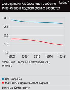 Депопуляция Кузбасса идет особенно интенсивно в трудоспособных возрастах 50-07.jpg Депопуляция Кузбасса идет особенно интенсивно в трудоспособных возрастах 50-07.jpg