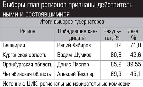 Выборы глав регионов признаны действительными и состоявшимися 011_expert_ural_38.jpg