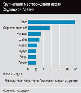 Крупнейшие месторождения нефти Саудовской Аравии 13-02.jpg Крупнейшие месторождения нефти Саудовской Аравии 13-02.jpg