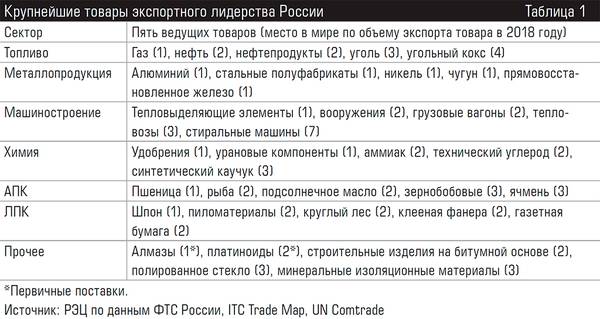 Крупнейшие товары экспортного лидерства России 58-02.jpg