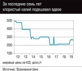 За последние семь лет хлористый калий подешевел вдвое 21-02.jpg За последние семь лет хлористый калий подешевел вдвое 21-02.jpg