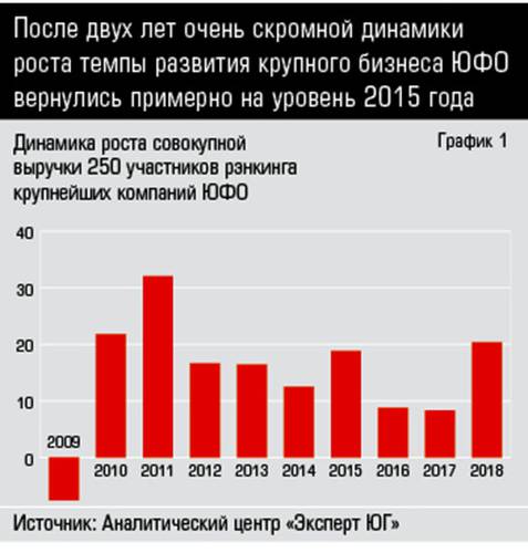 После двух лет очень скромной динамики роста темпы развития крупного бизнеса ЮФО вернулись примерно на уровень 2015 года 12-02.jpg