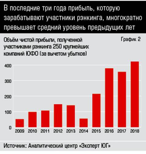 В последние три года прибыль, которую зарабатывают участники рэнкинга, многократно превышает средний уровень предыдущих лет 12-03.jpg