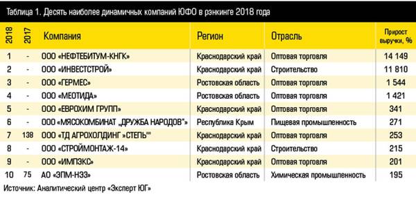 Таблица 1. Десять наиболее динамичных компаний ЮФО в рэнкинге 2018 года 12-04.jpg