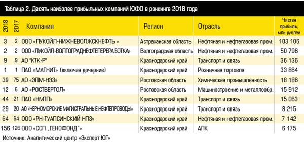 Таблица 2. Десять наиболее прибыльных компаний ЮФО в рэнкинге 2018 года 12-05.jpg