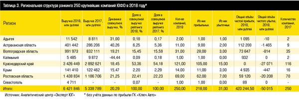 Таблица 3. Региональная структура рэнкинга 250 крупнейших компаний ЮФО в 2018 году 12-06.jpg