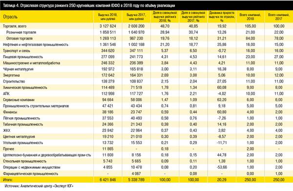 Таблица 4. Отраслевая структура рэнкинга 250 крупнейших компаний ЮФО в 2018 году по объёму реализации 12-07.jpg
