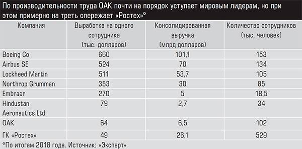 По производительности труда ОАК почти на порядок уступает мировым лидерам, но при этом примерно на треть опережает «Ростех» 06-01.jpg