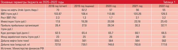Основные параметры бюджета на 2020–2022 годы 13-07.jpg