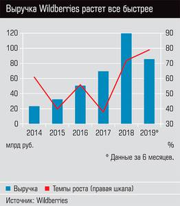 Выручка Wildberries растет всё быстрее 18-02.jpg Выручка Wildberries растет всё быстрее 18-02.jpg