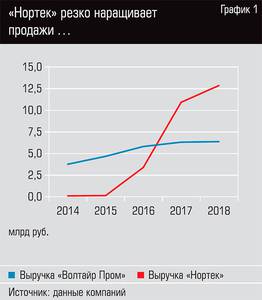 "Нортек" резко наращивает продажи ... 32-02.jpg 