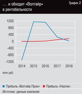 ... и обходит "Волтайр" в рентабельности  32-03.jpg 