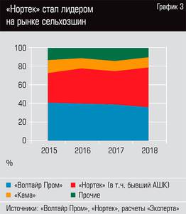 "Нортек" стал лидером на рынке сельхозмашин  32-04.jpg 