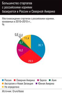 Большинство стартапов с российскими корнями базируется в России и Северной Америке 50-03.jpg Большинство стартапов с российскими корнями базируется в России и Северной Америке 50-03.jpg