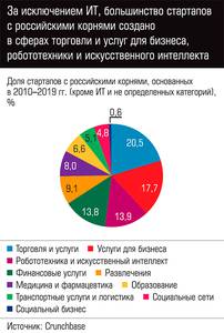 За исключением ИТ, большинство стартапов с российскими корнями создано в сферах торговли и услуг для бизнеса, робототехники и искусственного интеллекта 50-04.jpg За исключением ИТ, большинство стартапов с российскими корнями создано в сферах торговли и услуг для бизнеса, робототехники и искусственного интеллекта 50-04.jpg