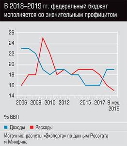 В 2018-2019 гг. федеральный бюджет исполняется со значительным профицитом  13-02.jpg 