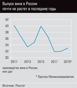 Выпуск вина в России почти не растет в последние годы 21-03.jpg Выпуск вина в России почти не растет в последние годы 21-03.jpg