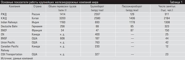 Основные показатели работы крупнейших железнодорожных компаний мира 107-05.jpg