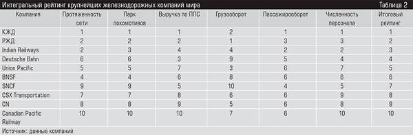 Интегральный рейтинг крупнейших железнодорожных компаний мира 107-08.jpg