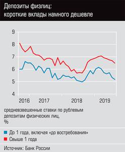 Депозиты физлиц: короткие вклады намного дешевле 13-03.jpg Депозиты физлиц: короткие вклады намного дешевле 13-03.jpg