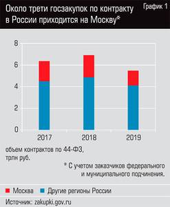 Около трети госзакупок по контракту в России приходится на Москву* 58-02.jpg Около трети госзакупок по контракту в России приходится на Москву* 58-02.jpg