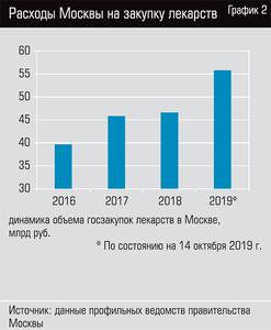 Расходы Москвы на закупку лекарств 58-03.jpg Расходы Москвы на закупку лекарств 58-03.jpg