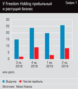 У Freedom Holding прибыльный и растущий бизнес 70-02.jpg У Freedom Holding прибыльный и растущий бизнес 70-02.jpg