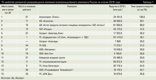 15 наиболее динамично развивающихся компаний агропромышленного комплекса России по итогам 2018 года apk-tab1.jpg