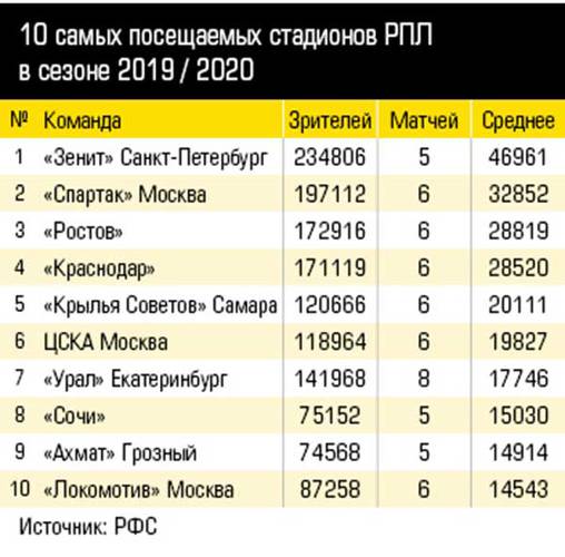 10 самых посещаемых стадионов РПЛ в сезоне 2019 / 2020 24-01.jpg