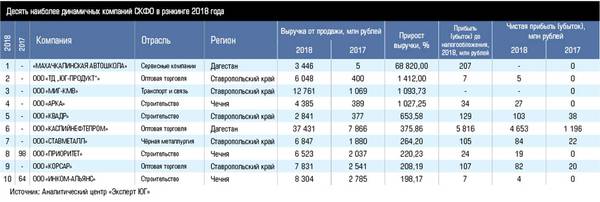 Десять наиболее динамичных компаний СКФО в рэнкинге 2018 года 30-02.jpg 