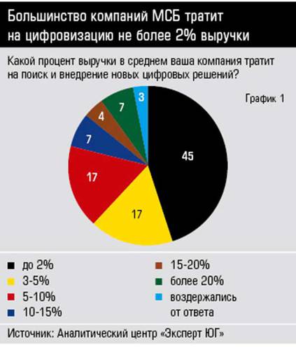 Большинство компаний МСБ тратит на цифровизацию не более 2% выручки 40-01.jpg