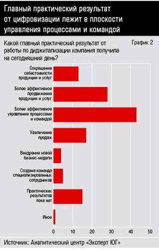 Главный практический результат от цифровизации лежит в плоскости управления процессами и командой 40-02.jpg