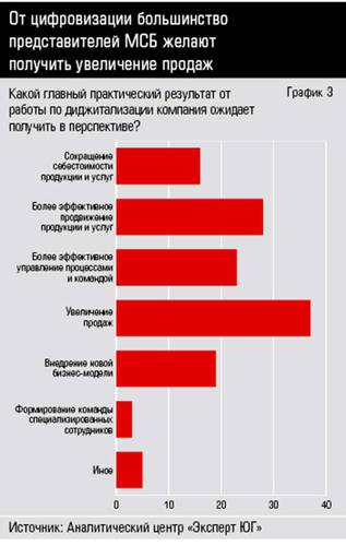 От цифровизации большинство представителей МСБ желают получить увеличение продаж 40-03.jpg