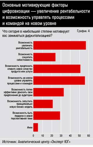 Основные мотивирующие факторы цифровизации — увеличение рентабельности и возможность управлять процессами и командой на новом уровне 40-04.jpg