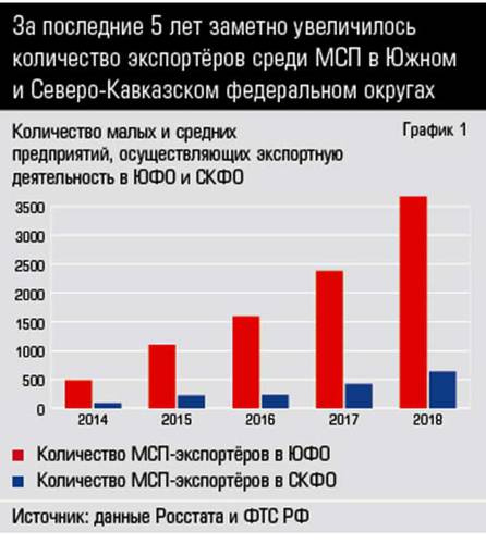 За последние 5 лет заметно увеличилось количество экспортёров среди МСП в Южном и Северо-Кавказском федеральном округах 10-01.jpg