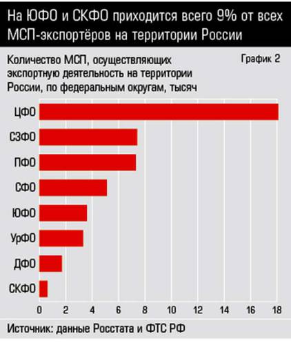 На ЮФО и СКФО приходится всего 9% от всех МСП-экспортёров на территории России 10-02.jpg