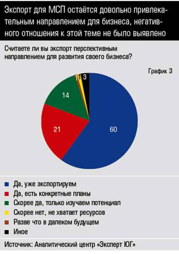 Экспорт для МСП остаётся довольно привлекательным направлением для бизнеса, негативного отношения к этой теме не было выявлено 10-03.jpg