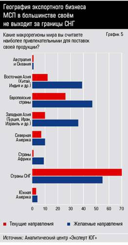 География экспортного бизнеса МСП в большинстве своём не выходит за границы СНГ 10-05.jpg