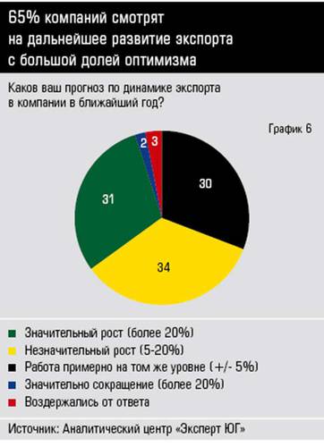 65% компаний смотрят на дальнейшее развитие экспорта с большой долей оптимизма 10-06.jpg