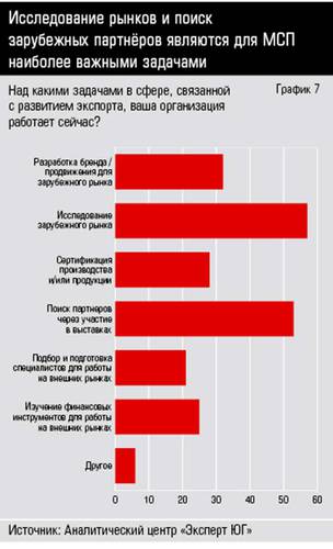 Исследование рынков и поиск зарубежных партнёров являются для МСП наиболее важными задачами 10-07.jpg