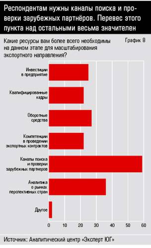 Респондентам нужны каналы поиска и проверки зарубежных партнёров. Перевес этого пункта над остальными весьма значителен 10-08.jpg