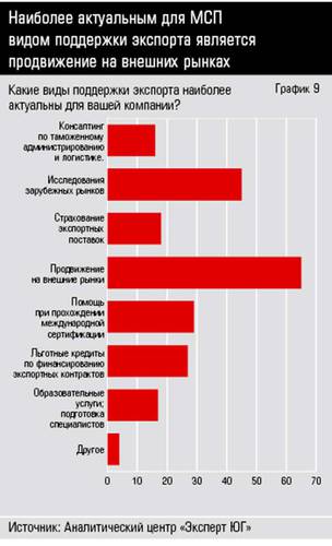 Наиболее актуальным для МСП видом поддержки экспорта является продвижение на внешних рынках 10-09.jpg