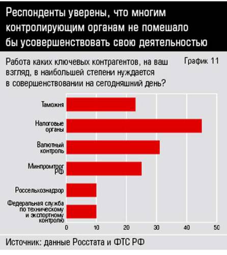 Респонденты уверены, что многим контролирующим органам не помешало бы усовершенствовать свою деятельностью 10-11.jpg
